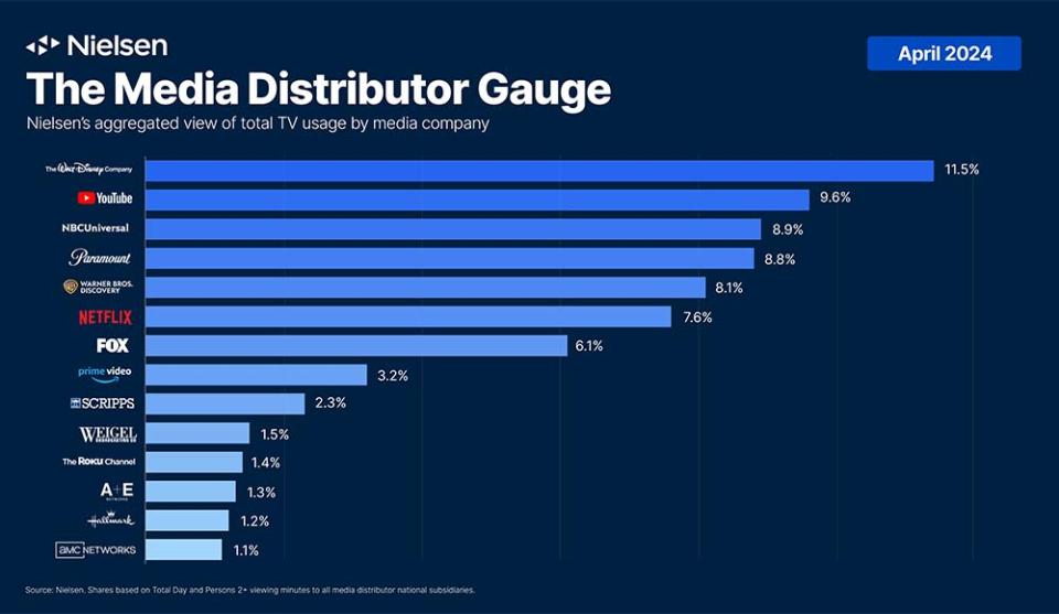 Nielsen's Media Distibutor Gauge Chart