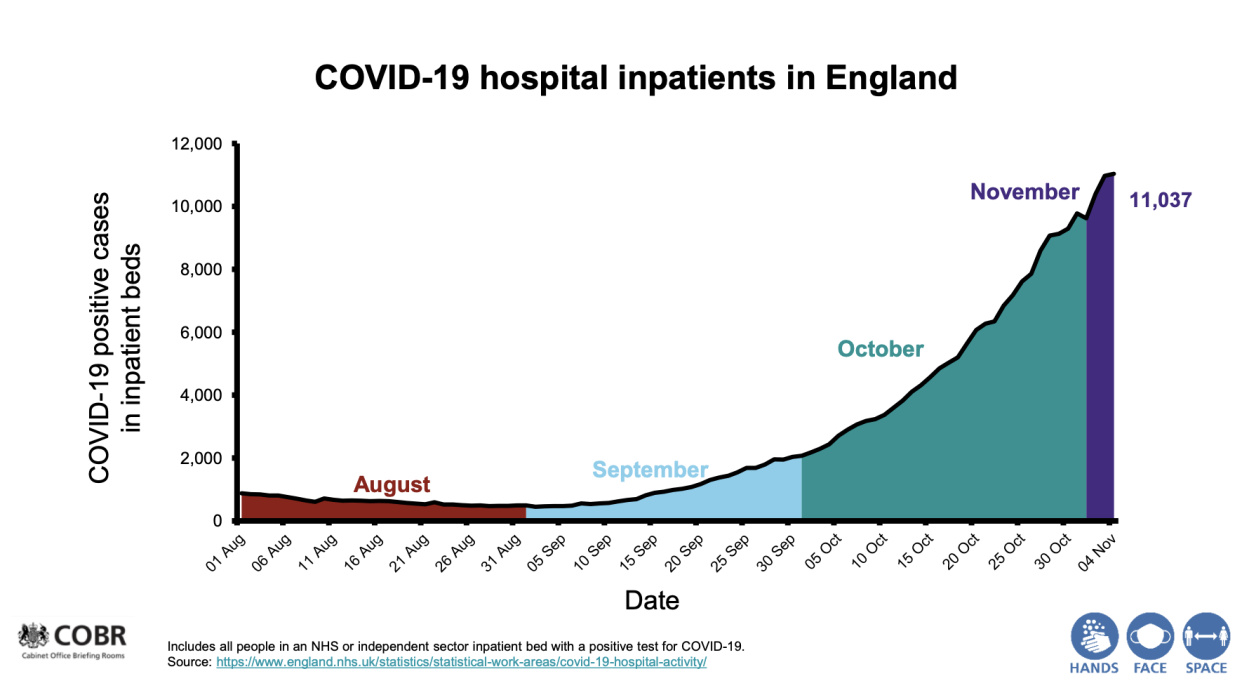 Chart shared by the head of the NHS Simon Stevens show hospital admissions for COVID-19 patients in recent months. (UK Government)