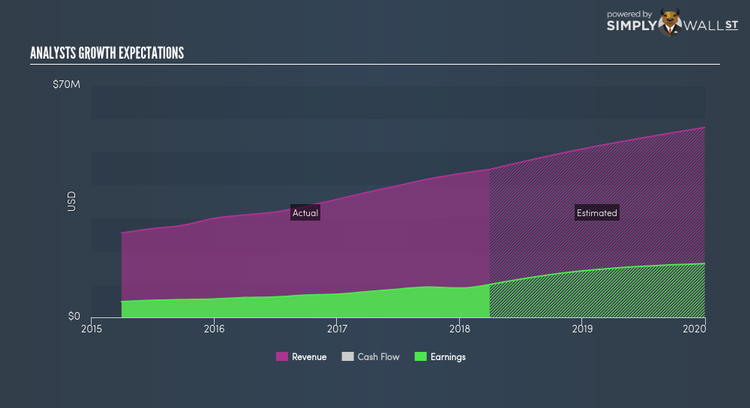 NasdaqGM:OPBK Future Profit Jun 19th 18