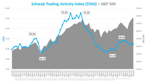 Schwab Trading Activity Index vs. S&P 500 (Graphic: Charles Schwab)