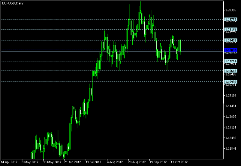 EUR/USD Daily Chart - Pivot Points