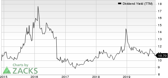 Apollo Investment Corporation Dividend Yield (TTM)