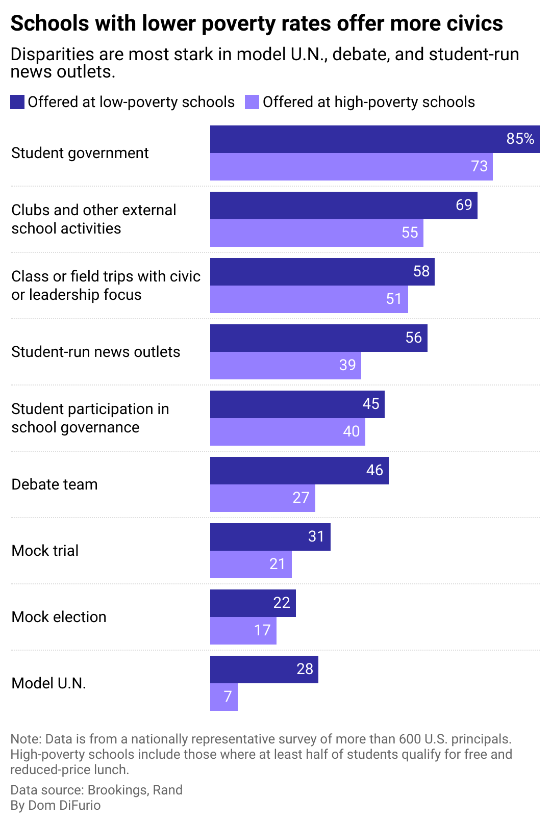 A stacked bar chart showing what percentage of high poverty and low poverty schools in the U.S. offer various civics-related extra-curricular activities. The most commonly offered are student government, outside of school clubs, field trips with a civic focus and student-run news outlets. There is a 10-20% disparity between high poverty and low poverty schools across the board with the biggest disparities in debate teams and student news outlets.