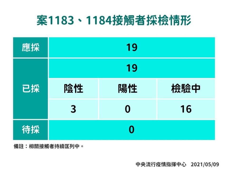 快新聞／華航風暴！機師夫妻足跡在「桃園中壢、蘆竹」陳時中：去過華泰名品城