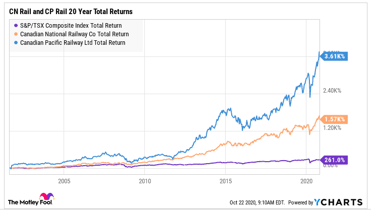 CN rail and CP rail 20 year stock returns 2000-2020. 