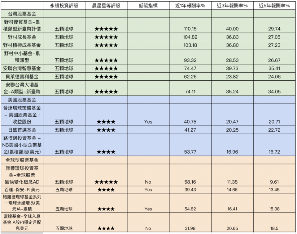 資料來源：MORNINGSTAR 統計截至：2021/05/06