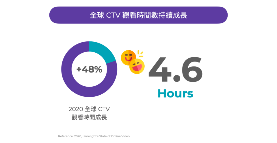 Global CTV spend time