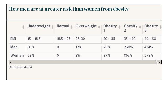 How men are at greater risk than women from obesity