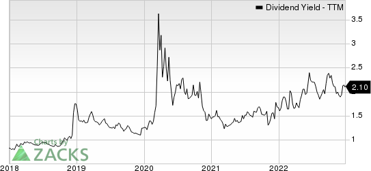 Air Lease Corporation Dividend Yield (TTM)