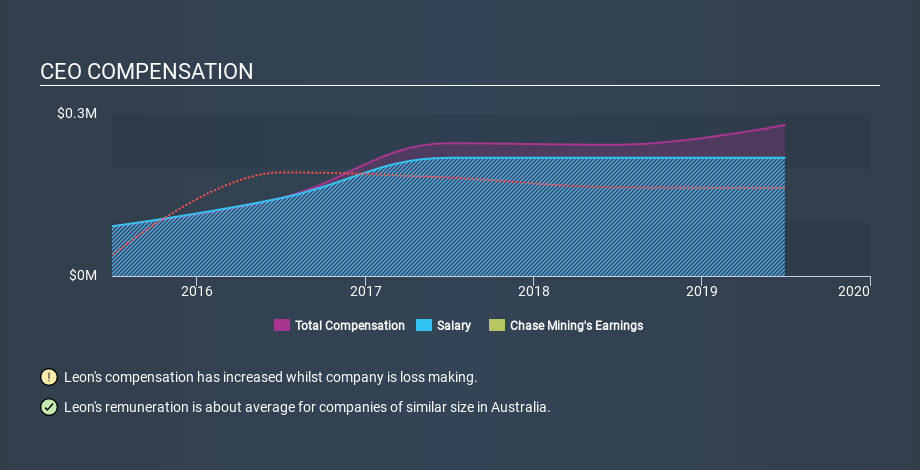 ASX:CML CEO Compensation, December 16th 2019