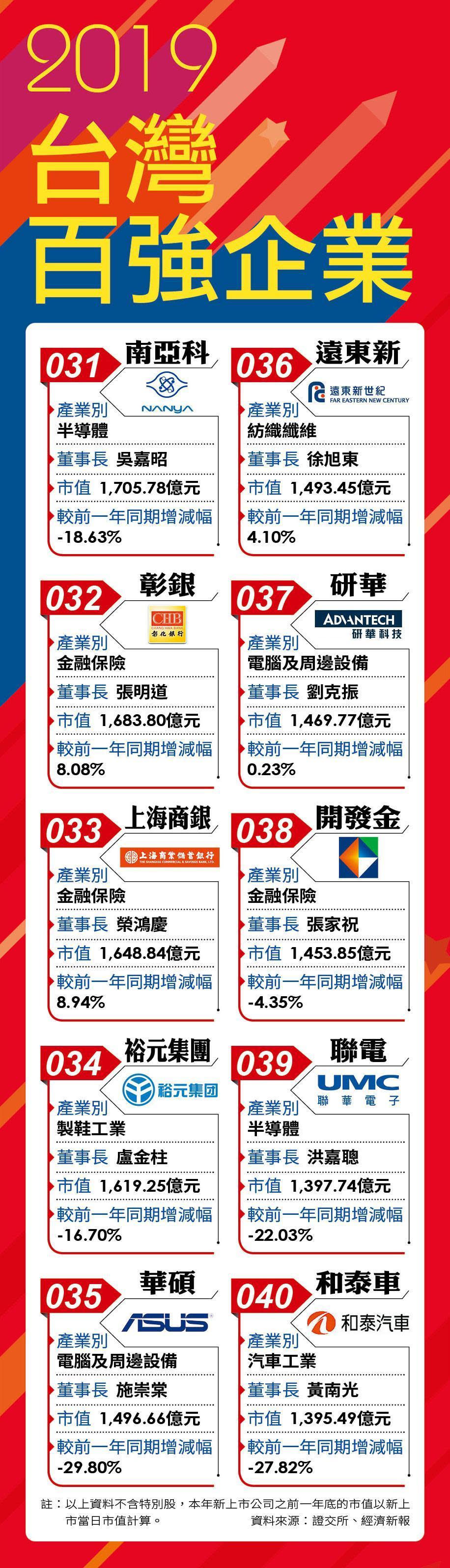 2018台灣百強企業