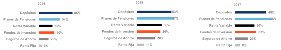 Los ahorradores españoles se vuelven más conservadores y siguen prefiriendo el depósito