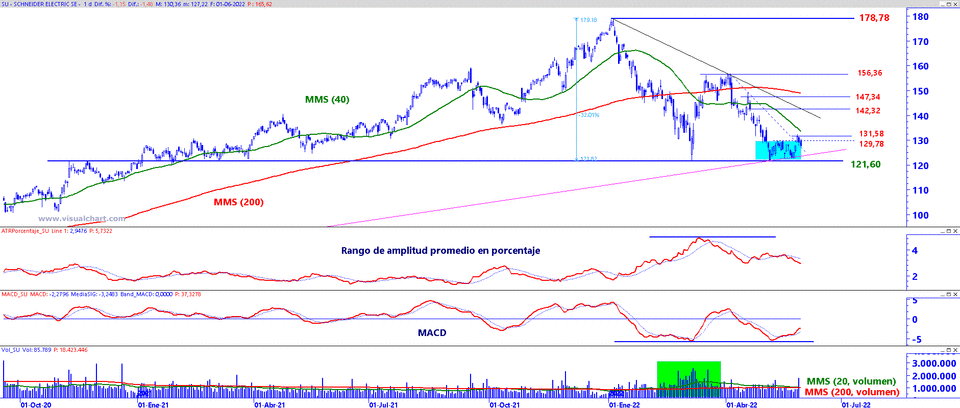 Schneider Electric en gráfico diario con plantilla de análisis de medio y largo plazo.