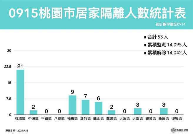 桃園公布確診和隔離分布圖。