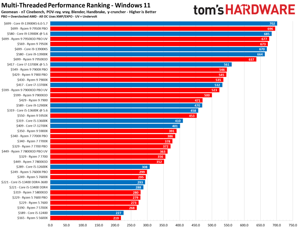 CPU Benchmarks