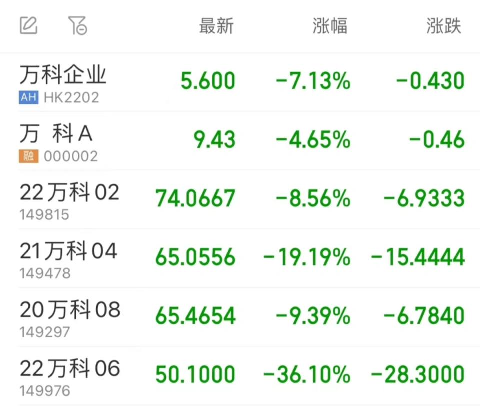 自 2024 年 3 月 起，萬科多隻境內債走低。根據截至收盤時的報價，「22 萬科 06」下跌 36.10% 至 50.10 元，「21 萬科 04」下跌 19.19% 至 65.05 元，「20 萬科 08」跌 9.39% 至 65.46 元，創下歷史新低。   圖 : 翻攝自騰訊網