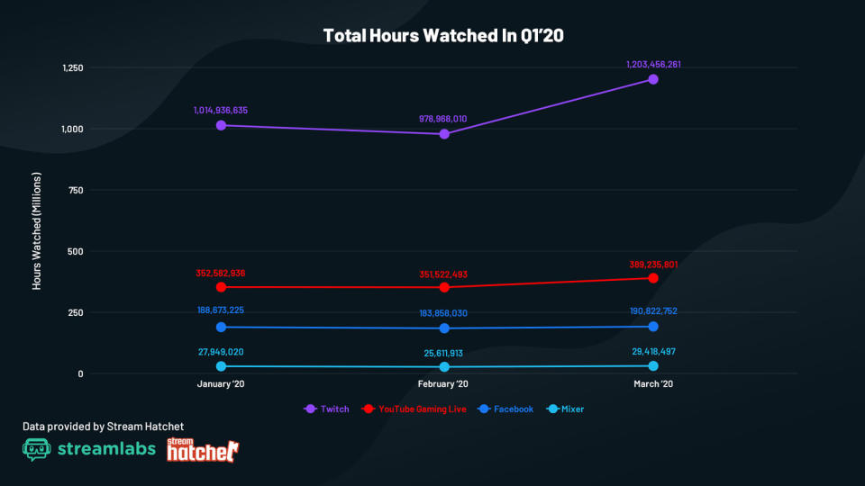 Livestreaming service hours watched Q1 2020