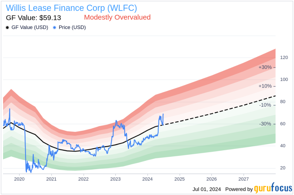 Insider Sale: President Brian Hole Sells 13,258 Shares of Willis Lease Finance Corp (WLFC)