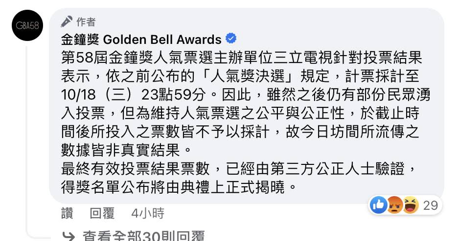 金鐘獎主辦單位三立電視出面闢謠，人氣綜藝節目獎票數僅累計至19日晚間23點59分。