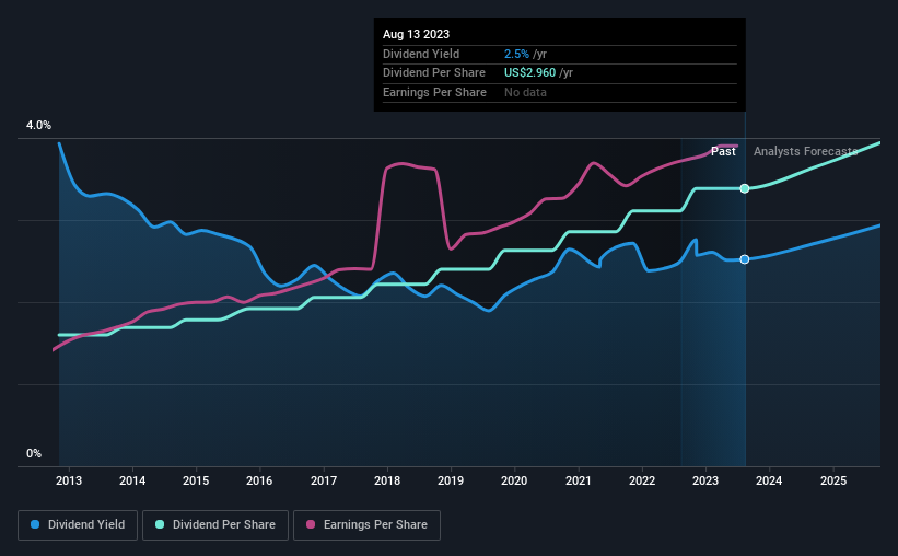 historic-dividend