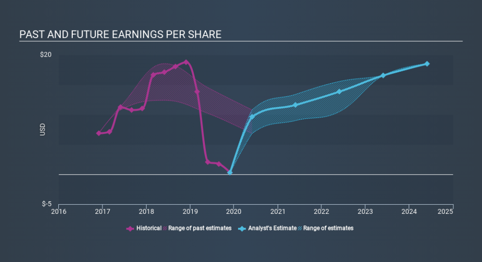 NYSE:FDX Past and Future Earnings, January 23rd 2020