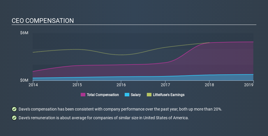 NasdaqGS:LFUS CEO Compensation, January 2nd 2020