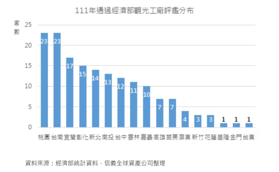 今年通過經濟部觀光工廠評鑑分布。（圖／信義全球提供）