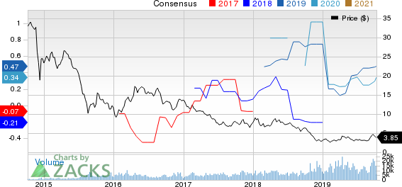 Crescent Point Energy Corporation Price and Consensus