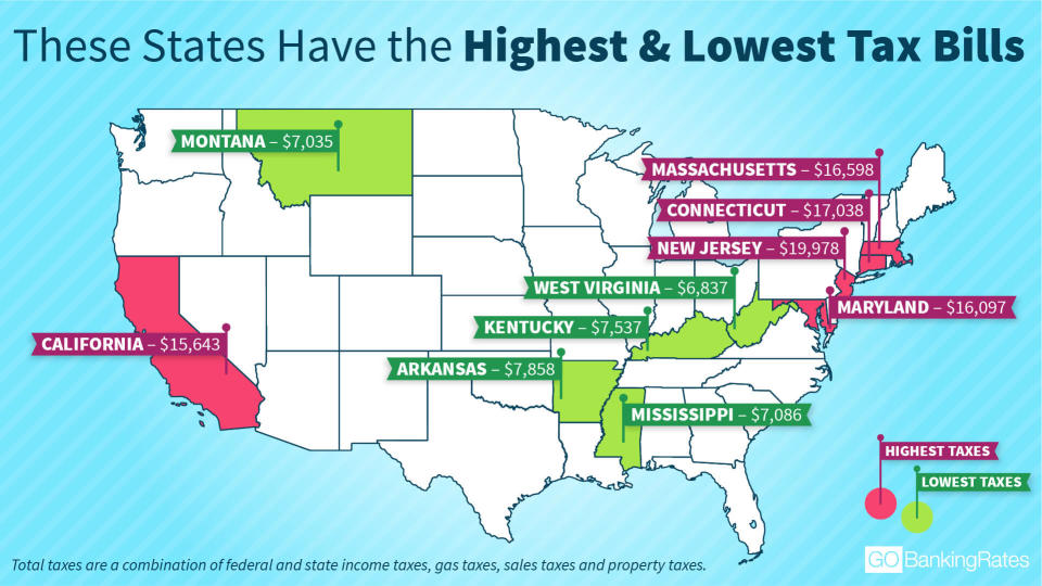 These States Have the Highest & Lowest Tax Bills