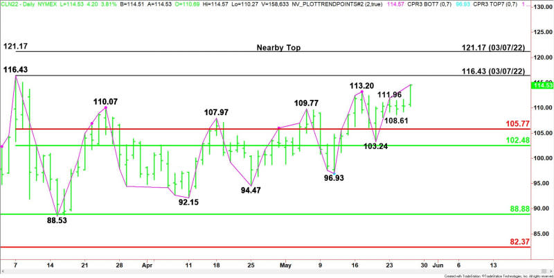 Daily July WTI Crude Oil