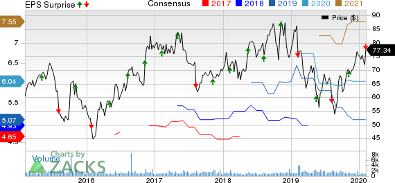 Enersys Price, Consensus and EPS Surprise