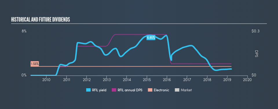 NasdaqGM:RFIL Historical Dividend Yield, March 13th 2019