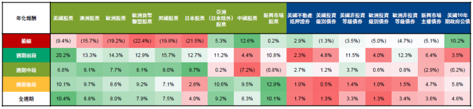 資料來源：彭博社，摩根資產管理。狀態分析開始日期：1978年1月31日。K均值分群法應用於以下美國經濟指標的月度數據點——核心個人消費支出提案通貨膨脹率、民間資金餘額佔國內生產毛額百分比、消費者信心、供應管理協會製造業新訂單、失業率、經濟合作與發展組織綜合領先指標。最新數據截至2022年5月31日。月度報酬分析開始日期：所有資產均為1993年1月31日，但亞洲（日本除外）股票及新興市場股票為2001年1月31日，新興市場主權債券為2002年2月28日，歐洲投資級別債券為1998年7月31日，歐洲非投資等級債券為1999年2月26日。使用當地貨幣報酬。過去的表現並非目前及未來績效的可靠指標。《環球市場縱覽－亞洲版》。最新資料：截至2022年6月30日。