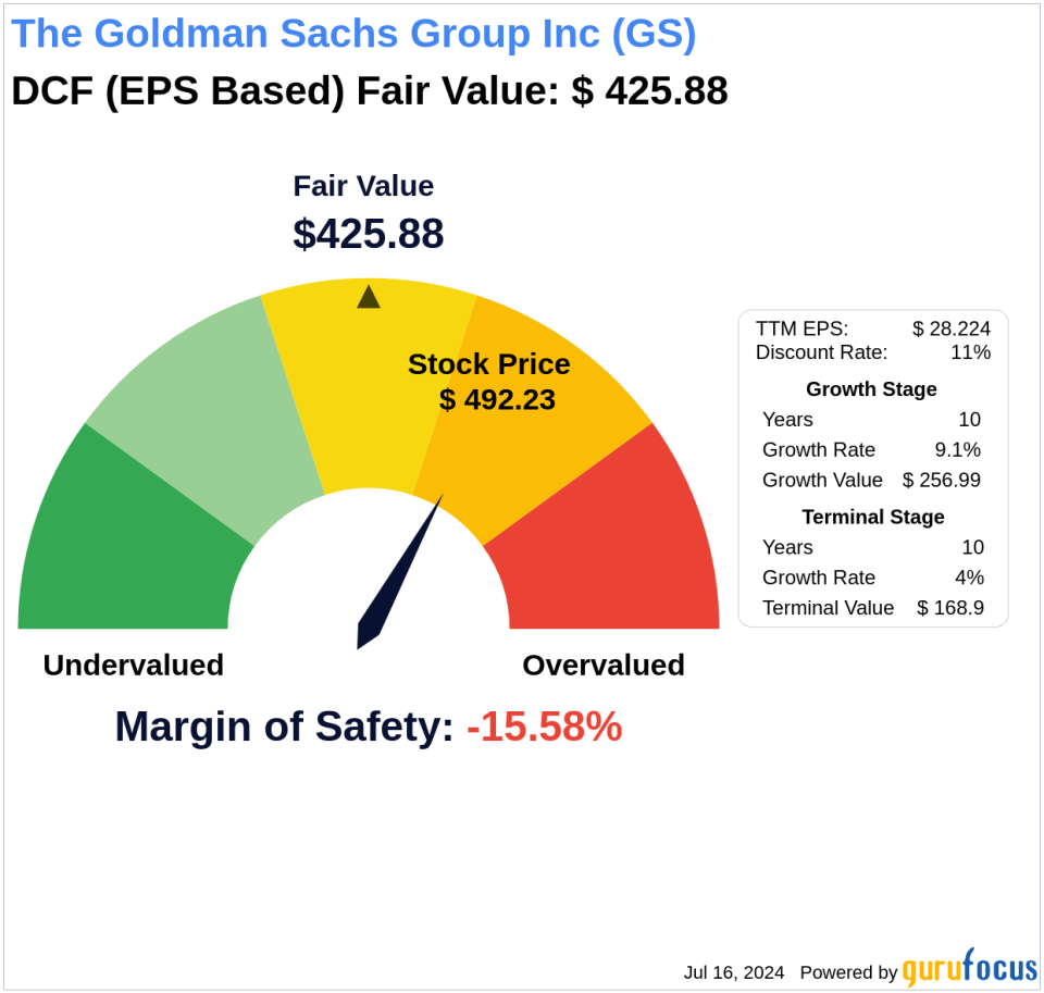 The Art of Valuation: Discovering The Goldman Sachs Group Inc's Intrinsic Value