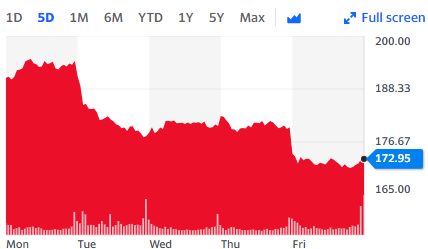 American Express closed trading on Friday at 172.95p per share. Chart: Yahoo Finance UK