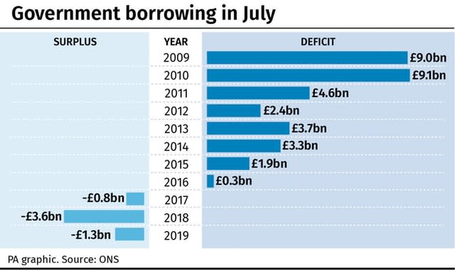 Government borrowing in July