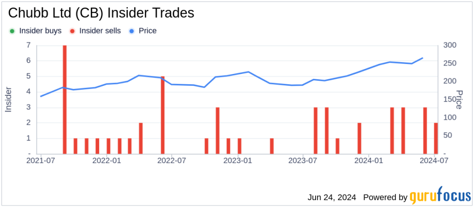 Insider Sale: Executive Vice President Peter Enns Sells 8,200 Shares of Chubb Ltd (CB)