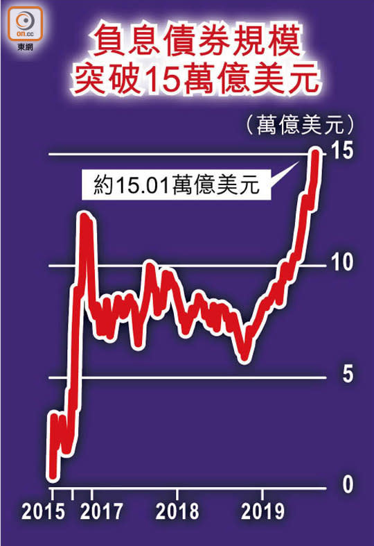 負息債券規模突破15萬億美元