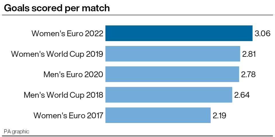 Goals per match in recent major tournaments