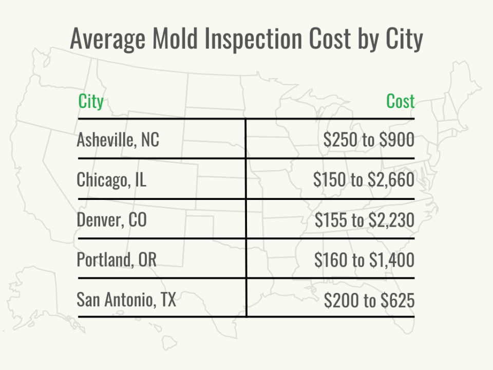 Visual 3 - HomeAdvisor - How Much Does Mold Inspection Cost - Cost by City - July 2023