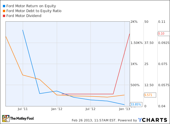 F Return on Equity Chart