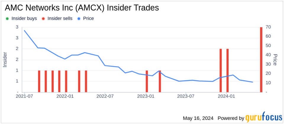 Insider Sale: EVP and General Counsel James Gallagher Sells 25,000 Shares of AMC Networks Inc (AMCX)