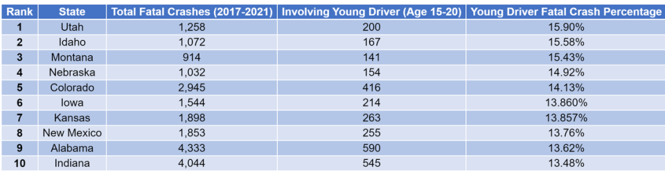 Utah, Idaho and Montana make up the top three of dangerous states for young drivers, despite their lower populations.