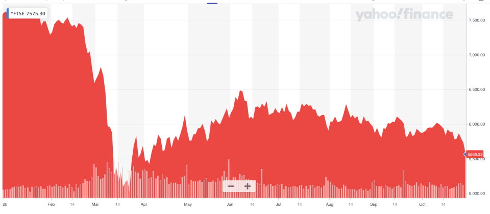 The FTSE 100 hit its lowest level since April. Photo: Yahoo Finance UK