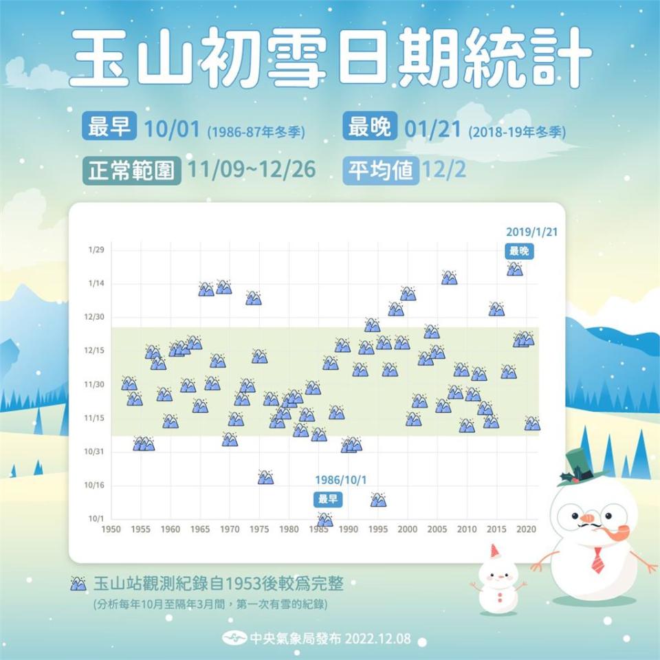 玉山何時迎初雪？節氣「大雪」不下雪 氣象局1張圖秒懂往年時間點