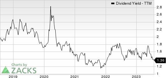 Acushnet Dividend Yield (TTM)