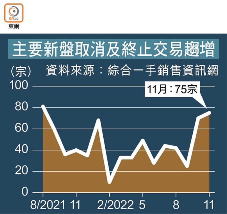 主要新盤取消及終止交易趨增