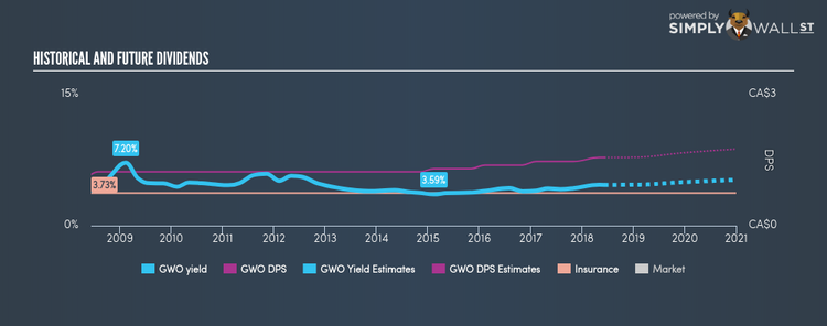 TSX:GWO Historical Dividend Yield Jun 10th 18