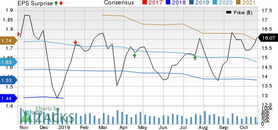 Regions Financial Corporation Price, Consensus and EPS Surprise