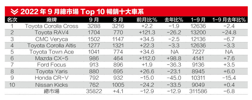 2022年9月總市場Top 10暢銷十大車系